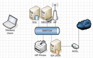 Small Business Network Design